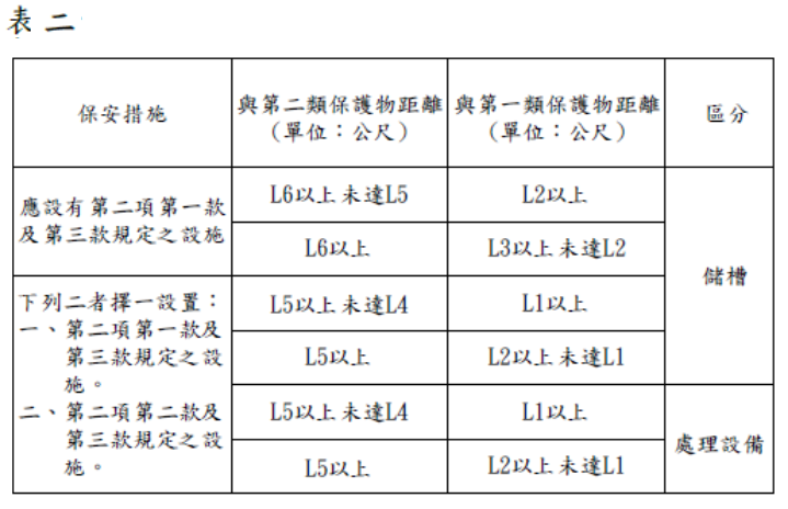 廢 公共危險物品及可燃性高壓氣體設置標準暨安全管理辦法