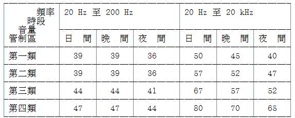 噪音管制標準